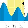Tide chart for Yokeko Point, Dewey, Washington on 2024/05/4