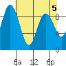 Tide chart for Yokeko Point, Dewey, Washington on 2024/05/5