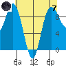 Tide chart for Yokeko Point, Dewey, Washington on 2024/05/7