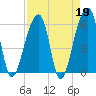 Tide chart for Yonges Island, Wadmalaw River, South Carolina on 2023/04/19