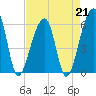Tide chart for Yonges Island, Wadmalaw River, South Carolina on 2023/04/21