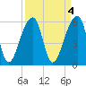 Tide chart for Yonges Island, Wadmalaw River, South Carolina on 2023/04/4