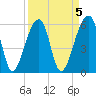 Tide chart for Yonges Island, Wadmalaw River, South Carolina on 2023/04/5