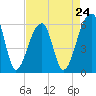Tide chart for Yonges Island, Wadmalaw River, South Carolina on 2024/04/24