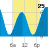 Tide chart for Yonges Island, Wadmalaw River, South Carolina on 2024/04/25