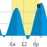 Tide chart for Yonges Island, Wadmalaw River, South Carolina on 2024/05/6