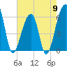 Tide chart for Yonges Island, Wadmalaw River, South Carolina on 2024/05/9