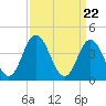Tide chart for Brandywine Shoal Light, Delaware Bay, New Jersey on 2024/03/22