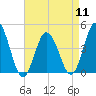 Tide chart for Brandywine Shoal Light, Delaware Bay, New Jersey on 2024/04/11