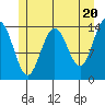 Tide chart for Young Bay, Juneau, Alaska on 2024/05/20