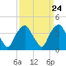 Tide chart for Zekes Island, Cape Fear River, North Carolina on 2024/03/24