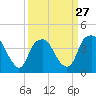 Tide chart for Zekes Island, Cape Fear River, North Carolina on 2024/03/27