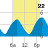 Tide chart for Zekes Island, Cape Fear River, North Carolina on 2024/04/22