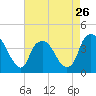 Tide chart for Zekes Island, Cape Fear River, North Carolina on 2024/04/26