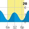 Tide chart for Zekes Island, Cape Fear River, North Carolina on 2024/04/28