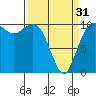 Tide chart for Zelatched Point, Dabob Bay, Washington on 2024/03/31