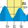 Tide chart for Zelatched Point, Dabob Bay, Washington on 2024/04/21