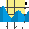 Tide chart for Zelatched Point, Dabob Bay, Washington on 2024/05/18