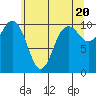 Tide chart for Zelatched Point, Dabob Bay, Washington on 2024/05/20