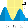 Tide chart for Branford, Branford River, Connecticut on 2023/04/12