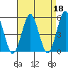 Tide chart for Branford, Branford River, Connecticut on 2023/04/18