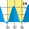Tide chart for Branford, Branford River, Connecticut on 2023/04/19