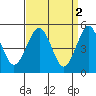 Tide chart for Branford, Branford River, Connecticut on 2023/04/2