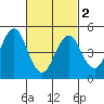 Tide chart for Branford, Branford River, Connecticut on 2024/03/2