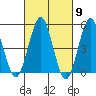 Tide chart for Branford, Branford River, Connecticut on 2024/03/9