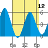 Tide chart for Branford, Branford River, Connecticut on 2024/04/12