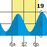 Tide chart for Branford, Branford River, Connecticut on 2024/04/19