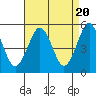 Tide chart for Branford, Branford River, Connecticut on 2024/04/20