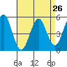 Tide chart for Branford, Branford River, Connecticut on 2024/04/26