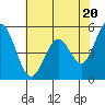 Tide chart for Brazos Drawbridge, Napa River, California on 2024/05/20