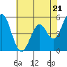 Tide chart for Brazos Drawbridge, Napa River, California on 2024/05/21