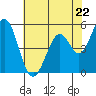 Tide chart for Brazos Drawbridge, Napa River, California on 2024/05/22