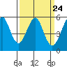 Tide chart for Alameda, California on 2024/03/24