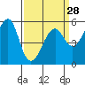 Tide chart for Alameda, California on 2024/03/28