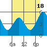 Tide chart for Alameda, California on 2024/05/18