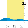 Tide chart for Brewer Point, Severn River, Maryland on 2024/05/21