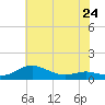 Tide chart for Brewer Point, Severn River, Maryland on 2024/05/24