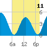 Tide chart for Brickyard Ferry, swing bridge, Ashepoo River, South Carolina on 2024/05/11