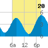 Tide chart for Brickyard Ferry, swing bridge, Ashepoo River, South Carolina on 2024/05/20