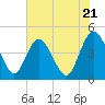 Tide chart for Brickyard Ferry, swing bridge, Ashepoo River, South Carolina on 2024/05/21