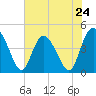 Tide chart for Brickyard Ferry, swing bridge, Ashepoo River, South Carolina on 2024/05/24
