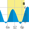 Tide chart for Brickyard Ferry, swing bridge, Ashepoo River, South Carolina on 2024/05/8