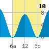 Tide chart for Brickyard Point, Brickyard Cr, Coosaw River, South Carolina on 2024/05/10
