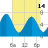 Tide chart for Brickyard Point, Brickyard Cr, Coosaw River, South Carolina on 2024/05/14
