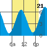 Tide chart for Bridgeport Harbor, Bridgeport, Connecticut on 2024/04/21