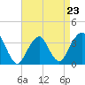 Tide chart for Brielle, Manasquan River, New Jersey on 2023/04/23